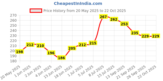 flipkart.com decronics Mustard Seeds Filling Baby Head Shape Newborn Baby Pillow for 0 To 12 Months Mustard Seeds Toons & Characters Baby Pillow Pack of 1 decronics Price History Graph from 20 May 2025 to 22 Oct 2025