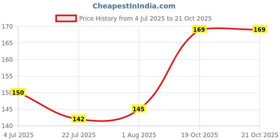 flipkart.com kids globe Mustard Seeds Fruits Baby Pillow Pack of 1 kids globe Price History Graph from 4 Jul 2025 to 20 Oct 2025