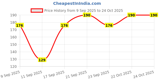 flipkart.com babeestar Mustard Seeds, Microfibre Animals Baby Pillow Pack of 1 babeestar Price History Graph from 9 Sep 2025 to 22 Oct 2025