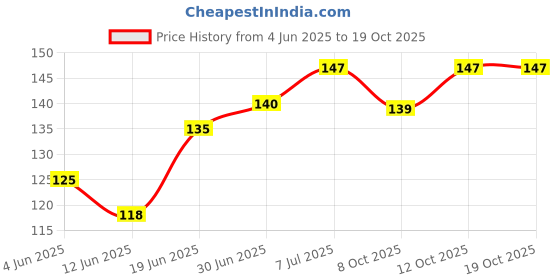 flipkart.com paddy baby Mustard Seeds, Microfibre Animals Baby Pillow Pack of 1 paddy baby Price History Graph from 4 Jun 2025 to 12 Oct 2025