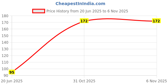 flipkart.com paddy baby Mustard Seeds, Microfibre Animals Baby Pillow Pack of 1 paddy baby Price History Graph from 20 Jun 2025 to 31 Oct 2025