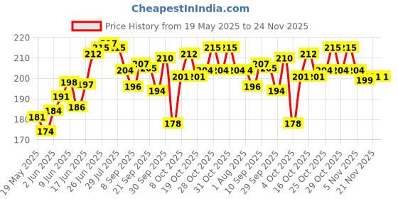 flipkart.com tip 'n' top Mustard Seeds Pillow for Baby Head Shaping Pillow Oval tip 'n' top Price History Graph from 19 May 2025 to 23 Nov 2025