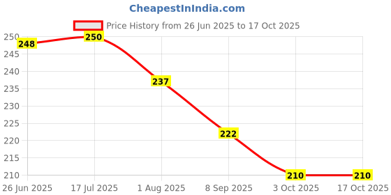 flipkart.com house of common Mustard Seeds Pillow for Baby Head Shaping Pillow Oval house of common Price History Graph from 26 Jun 2025 to 16 Oct 2025
