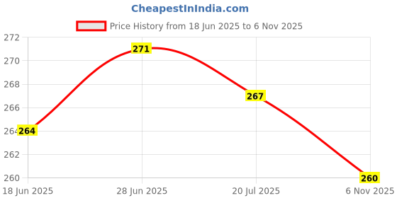 flipkart.com honey boo Mustard Seeds Polka Baby Pillow Pack of 1 honey boo Price History Graph from 18 Jun 2025 to 6 Nov 2025