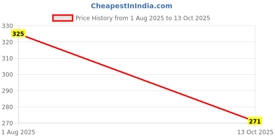 flipkart.com mom & son Mustard Seeds, Polyester Fibre Animals Baby Pillow Pack of 2 mom & son Price History Graph from 1 Aug 2025 to 13 Oct 2025