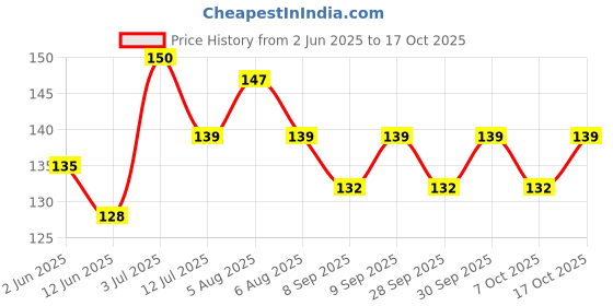flipkart.com kids globe Mustard Seeds, Polyester Fibre Solid Baby Pillow Pack of 1 kids globe Price History Graph from 2 Jun 2025 to 17 Oct 2025