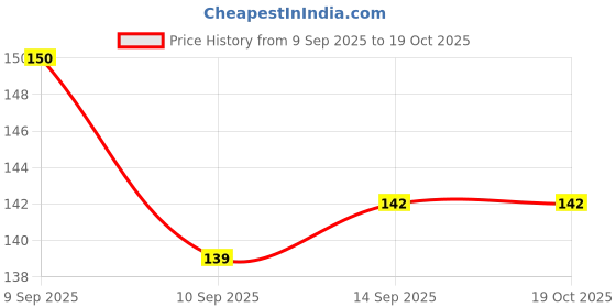 flipkart.com kotton candy Mustard Seeds (Rai) Pillow Velvet, Baby Head Shaping Takiya Soft Pillow Mustard Seeds Solid Baby Pillow Pack of 1 kotton candy Price History Graph from 9 Sep 2025 to 18 Oct 2025