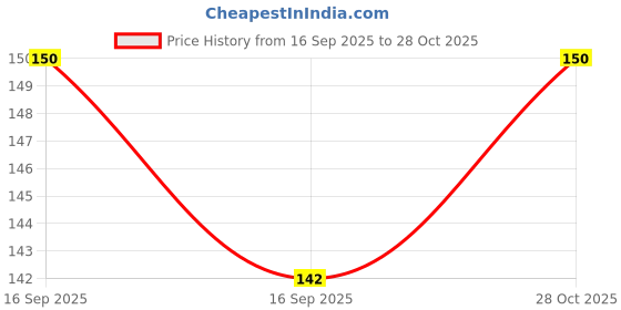 flipkart.com kotton candy Mustard Seeds (Rai) Pillow Velvet, Baby Head Shaping Takiya Soft Pillow Mustard Seeds Solid Baby Pillow Pack of 1 kotton candy Price History Graph from 16 Sep 2025 to 28 Oct 2025