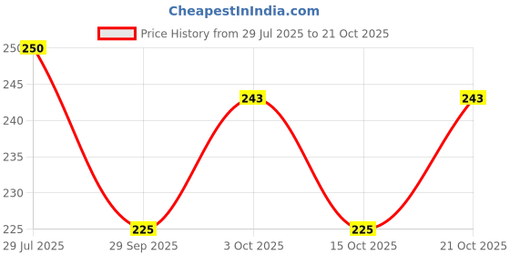 flipkart.com smallsteps Mustard Seeds Smiley Baby Pillow Pack of 2 smallsteps Price History Graph from 29 Jul 2025 to 21 Oct 2025