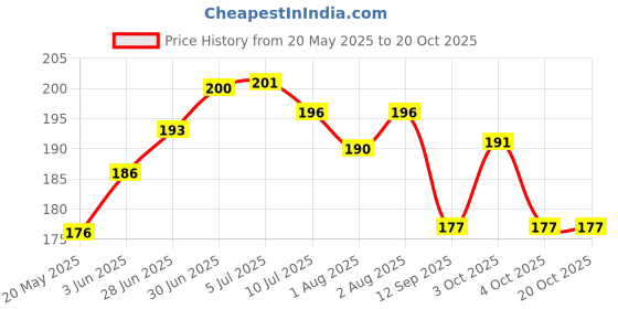 flipkart.com neonate care Mustard Seeds Solid Baby Pillow Pack of 1 neonate care Price History Graph from 20 May 2025 to 20 Oct 2025