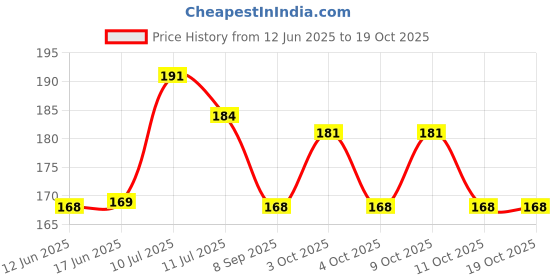 flipkart.com neonate care Mustard Seeds Solid Baby Pillow Pack of 1 neonate care Price History Graph from 12 Jun 2025 to 19 Oct 2025