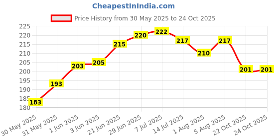 flipkart.com depurika Mustard Seeds Solid Baby Pillow Pack of 1 depurika Price History Graph from 30 May 2025 to 24 Oct 2025