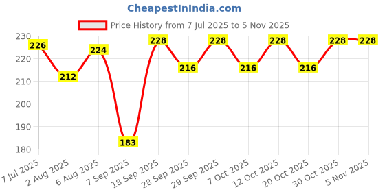 flipkart.com chinmay kids Mustard Seeds Solid Baby Pillow Pack of 1 chinmay kids Price History Graph from 7 Jul 2025 to 5 Nov 2025