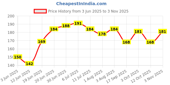 flipkart.com neonate care Mustard Seeds Solid Baby Pillow Pack of 1 neonate care Price History Graph from 3 Jun 2025 to 3 Nov 2025