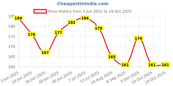 flipkart.com neonate care Mustard Seeds Solid Baby Pillow Pack of 1 neonate care Price History Graph from 3 Jun 2025 to 19 Oct 2025
