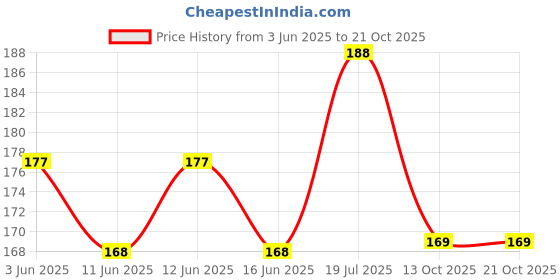 flipkart.com neonate care Mustard Seeds Solid Baby Pillow Pack of 1 neonate care Price History Graph from 3 Jun 2025 to 21 Oct 2025