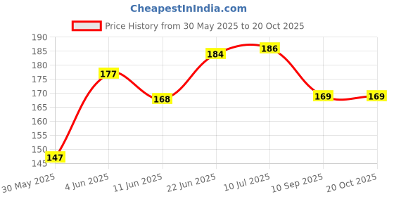 flipkart.com neonate care Mustard Seeds Solid Baby Pillow Pack of 1 neonate care Price History Graph from 30 May 2025 to 20 Oct 2025