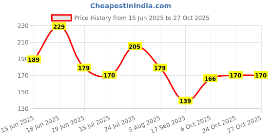 flipkart.com mamoir Mustard Seeds Solid Baby Pillow Pack of 1 mamoir Price History Graph from 15 Jun 2025 to 27 Oct 2025