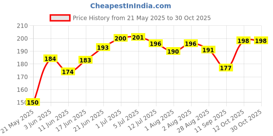 flipkart.com neonate care Mustard Seeds Solid Baby Pillow Pack of 1 neonate care Price History Graph from 21 May 2025 to 29 Oct 2025