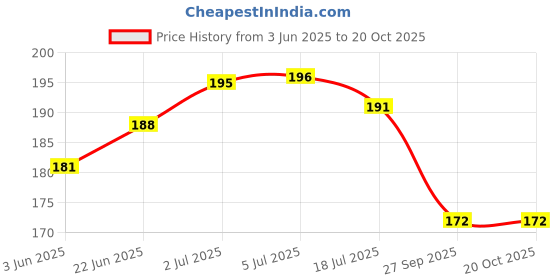 flipkart.com neonate care Mustard Seeds Solid Baby Pillow Pack of 1 neonate care Price History Graph from 3 Jun 2025 to 20 Oct 2025