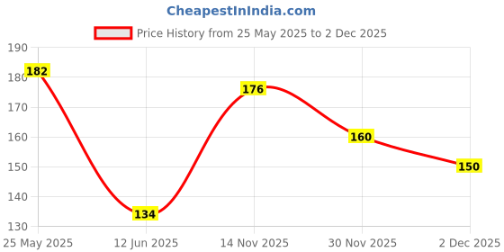 flipkart.com omsurajiya Mustard Seeds Solid Baby Pillow Pack of 1 omsurajiya Price History Graph from 25 May 2025 to 2 Dec 2025