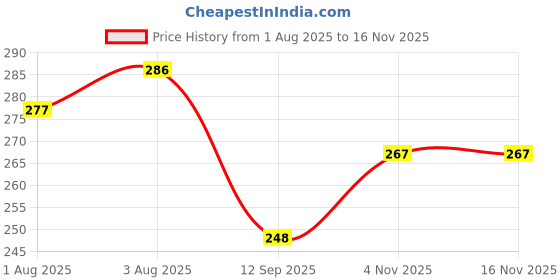 flipkart.com depurika Mustard Seeds Solid Baby Pillow Pack of 1 depurika Price History Graph from 1 Aug 2025 to 16 Nov 2025