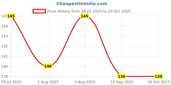 flipkart.com omsurajiya Mustard Seeds Solid Baby Pillow Pack of 1 omsurajiya Price History Graph from 29 Jul 2025 to 20 Oct 2025