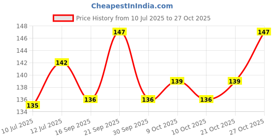 flipkart.com mamoir Mustard Seeds Solid Baby Pillow Pack of 1 mamoir Price History Graph from 10 Jul 2025 to 27 Oct 2025