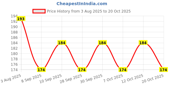flipkart.com kids globe Mustard Seeds Solid Baby Pillow Pack of 2 kids globe Price History Graph from 3 Aug 2025 to 20 Oct 2025