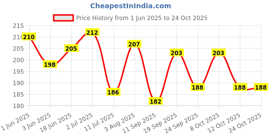 flipkart.com evk Mustard Seeds Solid Sleeping Pillow Pack of 1 evk Price History Graph from 1 Jun 2025 to 23 Oct 2025