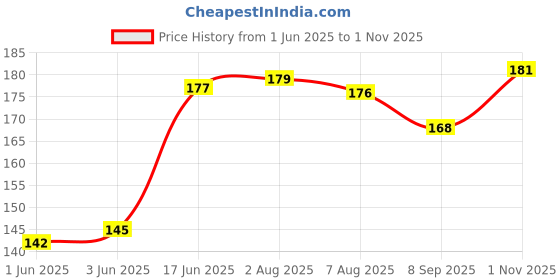 flipkart.com marqueonn Mustard Seeds Solid Sleeping Pillow Pack of 1 marqueonn Price History Graph from 1 Jun 2025 to 1 Nov 2025