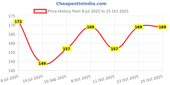 flipkart.com marqueonn Mustard Seeds Solid Sleeping Pillow Pack of 1 marqueonn Price History Graph from 8 Jul 2025 to 25 Oct 2025