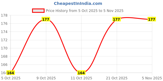 flipkart.com marqueonn Mustard Seeds Solid Sleeping Pillow Pack of 1 marqueonn Price History Graph from 5 Oct 2025 to 5 Nov 2025