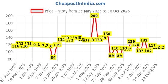 flipkart.com kukraila Mustard Seeds Toons & Characters Baby Pillow Mustard Seeds Solid Baby Pillow Pack of 1 kukraila Price History Graph from 25 May 2025 to 15 Oct 2025