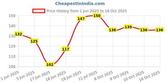 flipkart.com kukraila Mustard Seeds Toons & Characters Baby Pillow Mustard Seeds Solid Baby Pillow Pack of 1 kukraila Price History Graph from 1 Jun 2025 to 16 Oct 2025