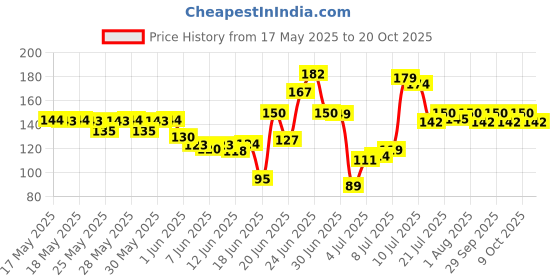 flipkart.com pandaoriginals Mustard Seeds Toons & Characters Baby Pillow Pack of 1 pandaoriginals Price History Graph from 17 May 2025 to 20 Oct 2025