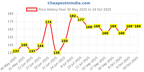 flipkart.com kids globe Mustard Seeds Toons & Characters Baby Pillow Pack of 1 kids globe Price History Graph from 30 May 2025 to 18 Oct 2025
