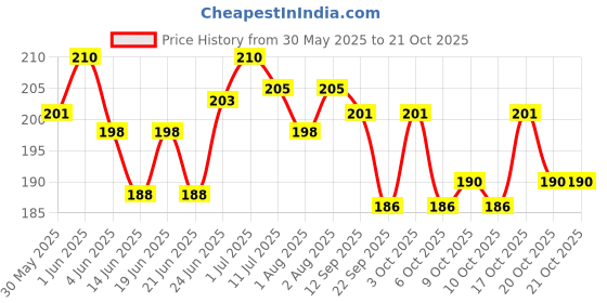 flipkart.com pandaoriginals Mustard Seeds Toons & Characters Baby Pillow Pack of 1 pandaoriginals Price History Graph from 30 May 2025 to 21 Oct 2025