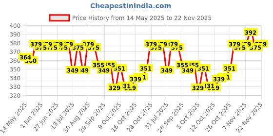 flipkart.com luvlap Mustard Seeds Toons & Characters Baby Pillow Pack of 1 luvlap Price History Graph from 14 May 2025 to 22 Nov 2025