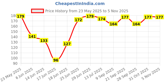flipkart.com marqueonn Mustard Seeds Toons & Characters Baby Pillow Pack of 1 marqueonn Price History Graph from 23 May 2025 to 4 Nov 2025