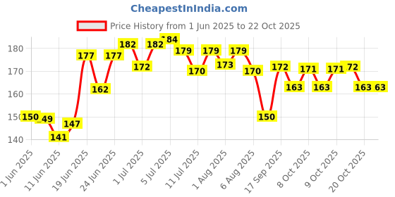 flipkart.com pandaoriginals Mustard Seeds Toons & Characters Baby Pillow Pack of 1 pandaoriginals Price History Graph from 1 Jun 2025 to 21 Oct 2025