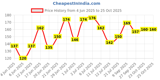 flipkart.com pandaoriginals Mustard Seeds Toons & Characters Baby Pillow Pack of 1 pandaoriginals Price History Graph from 4 Jun 2025 to 25 Oct 2025