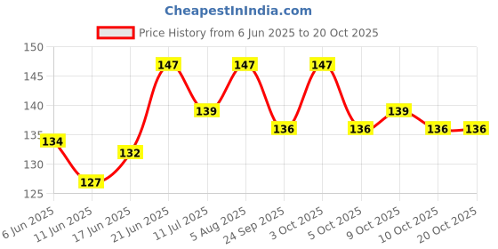 flipkart.com kids globe Mustard Seeds Toons & Characters Baby Pillow Pack of 1 kids globe Price History Graph from 6 Jun 2025 to 20 Oct 2025