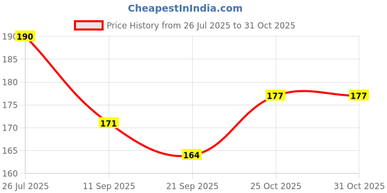 flipkart.com anicare Mustard Seeds Toons & Characters Baby Pillow Pack of 1 anicare Price History Graph from 26 Jul 2025 to 31 Oct 2025
