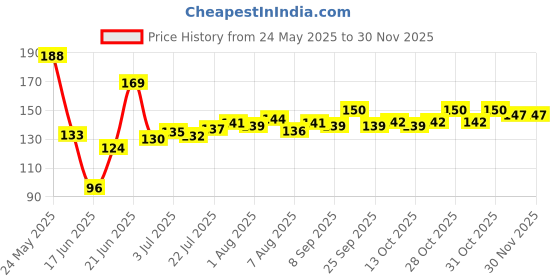 flipkart.com marqueonn Mustard Seeds Toons & Characters Baby Pillow Pack of 1 marqueonn Price History Graph from 24 May 2025 to 29 Nov 2025