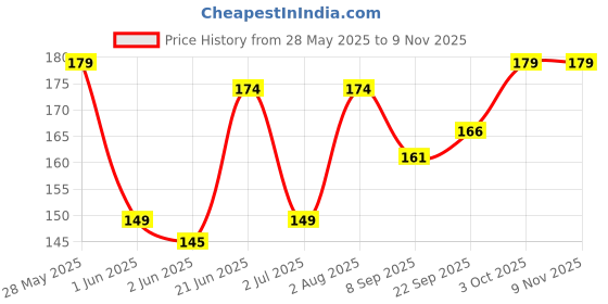 flipkart.com ducudu Mustard Seeds Toons & Characters Baby Pillow Pack of 1 ducudu Price History Graph from 28 May 2025 to 9 Nov 2025