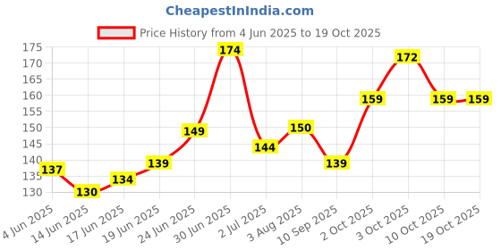 flipkart.com synlark Mustard Seeds Toons & Characters Baby Pillow Pack of 1 synlark Price History Graph from 4 Jun 2025 to 18 Oct 2025