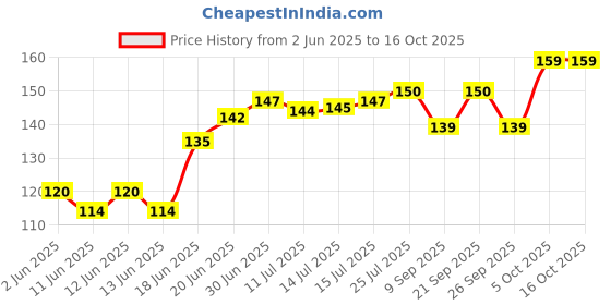 flipkart.com omsurajiya Mustard Seeds Toons & Characters Baby Pillow Pack of 1 omsurajiya Price History Graph from 2 Jun 2025 to 14 Oct 2025