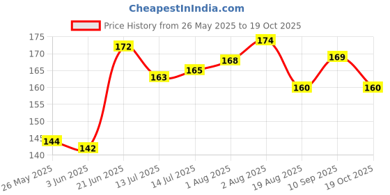 flipkart.com kids globe Mustard Seeds Toons & Characters Baby Pillow Pack of 1 kids globe Price History Graph from 26 May 2025 to 19 Oct 2025
