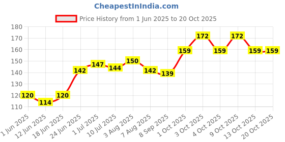 flipkart.com omsurajiya Mustard Seeds Toons & Characters Baby Pillow Pack of 1 omsurajiya Price History Graph from 1 Jun 2025 to 20 Oct 2025